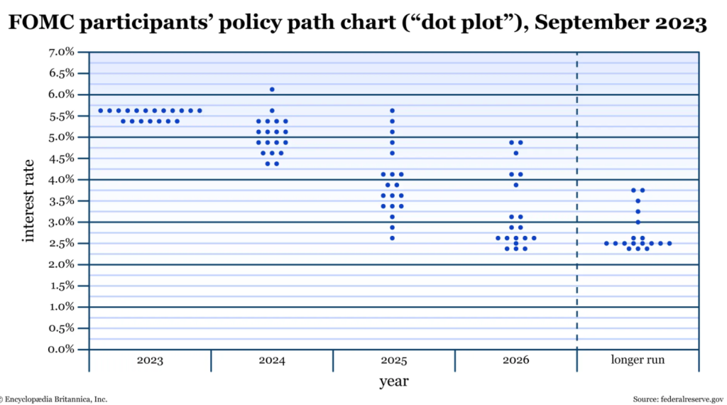 dot plot fed tipus d'interès